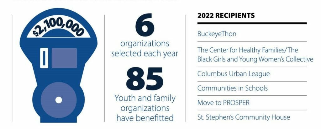 An infographic stating Easton has selected 6 organization each year to award funding to. 85 youth and family organizations have benefited. the 2022 recipients of the Change for Charity program are Buckeyethon, The Center for Healthy Families, The Black Girls and Young Women’s Collective, Move to PROSPER, Columbus Urban League, Communities in Schools and St. Stephen's House.
